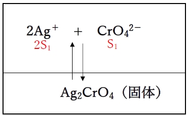 クロム酸銀の溶解度 純水中,K2CrO4溶液中 薬剤師国家試験95回問19